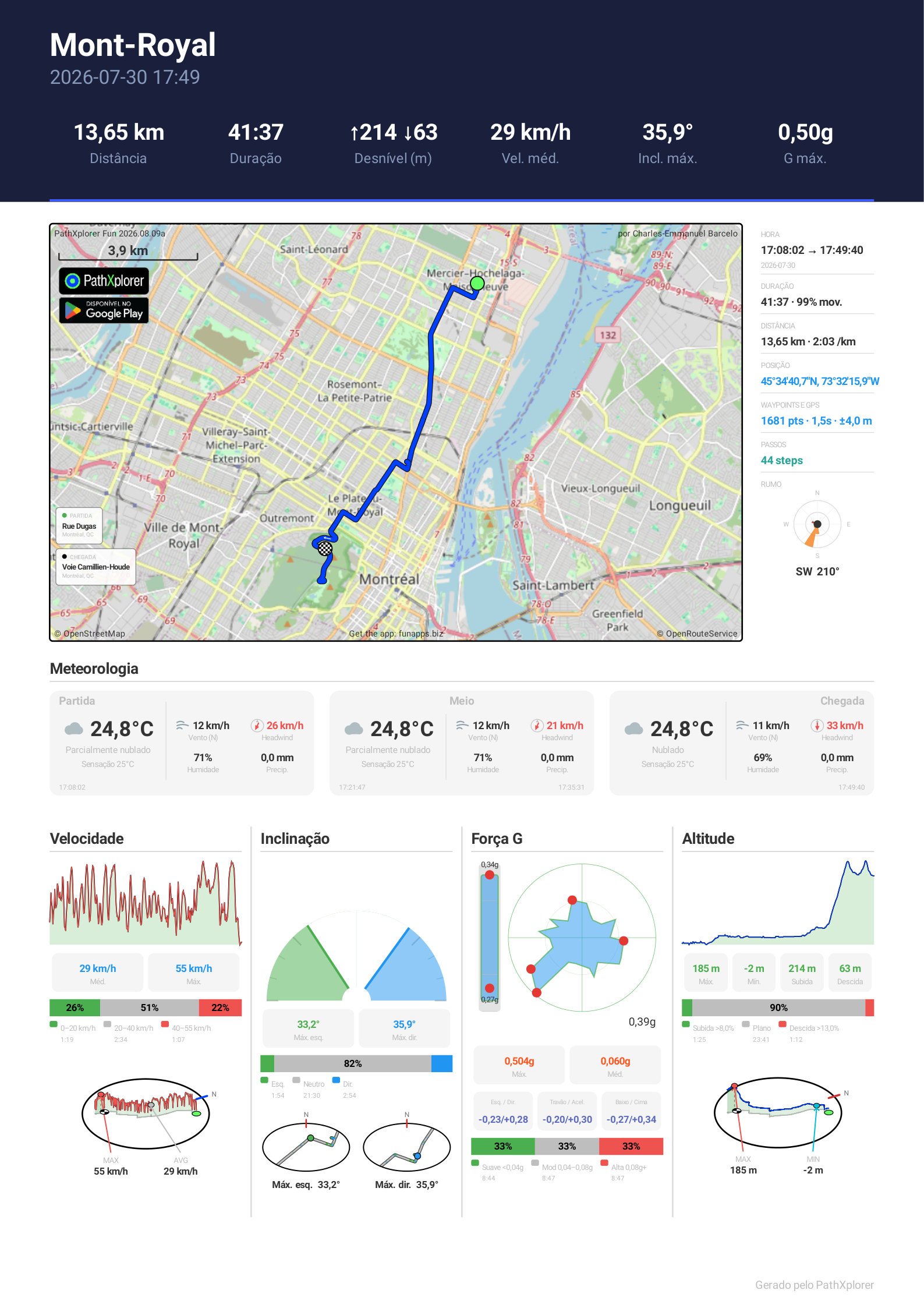 Um relatório PDF do PathXplorer com as secções de altitude, velocidade, força G e inclinação