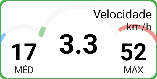 Painel Velocidade com três indicadores em anel